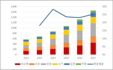 环保行业中信息技术咨询服务的机遇与挑战分析